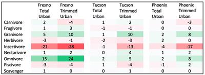 Effects of Urbanization on Native Bird Species in Three Southwestern US Cities